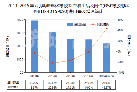 2011-2015年7月其他硫化橡膠制衣著用品及附件(硬化橡膠的除外)(HS40159090)進口量及增速統計